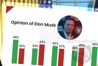 Study Reveals The Elon Musk Is Gaining A Following From ICE Lovers For Rooting Out Corruption While EV Snowflakes Abandon The Brand